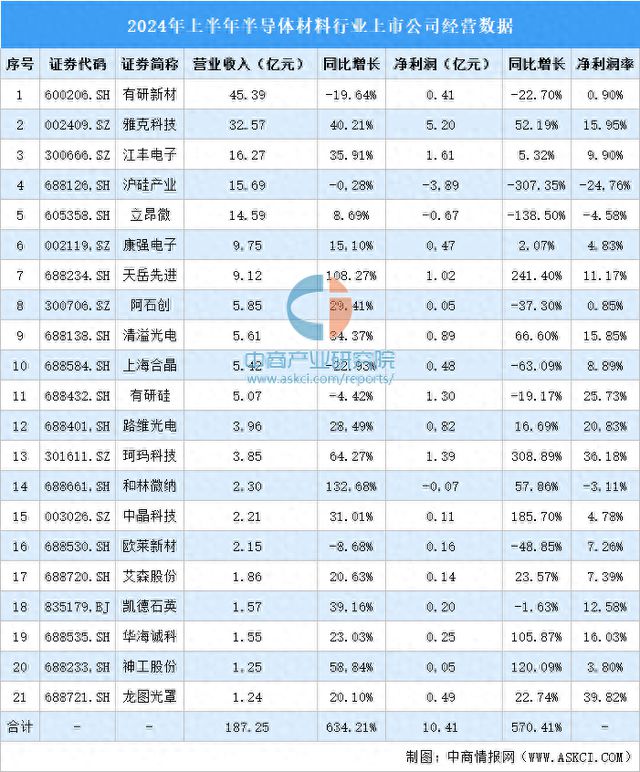 im电竞2024年上半年中国半导体材料行业上市公司业绩排行榜
